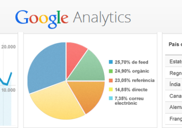 Test A/B amb Google Analytics