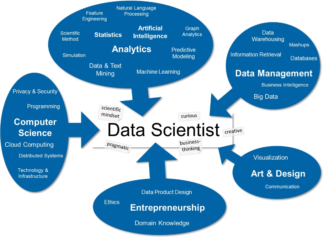 What is a Data Scientist? - InLab FIB