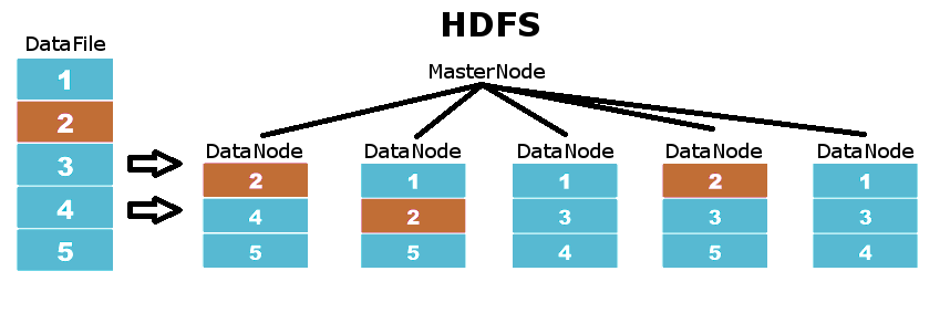 HDFS data distribution