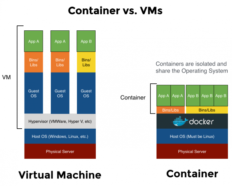 Container vs VM